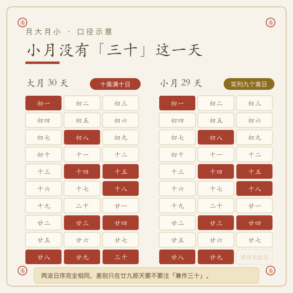 农历大月三十天与小月二十九天十斋日数量对比示意图