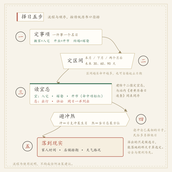 择吉日五步流程示意图