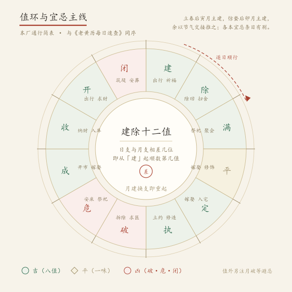 建除十二值循环环图