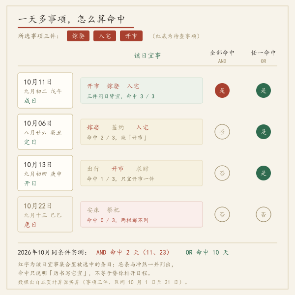 事项命中判定示意图:全部命中与任一命中的差别
