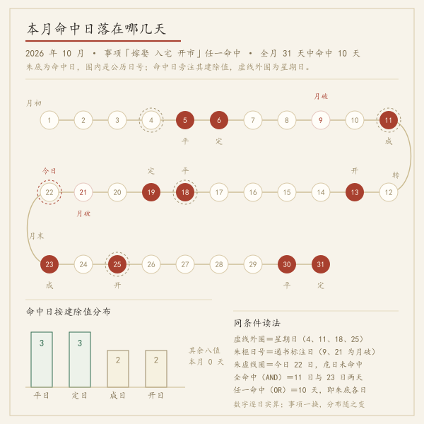 本月吉日分布示意图