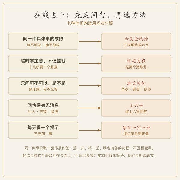 占卜七种方法谱系对照示意图